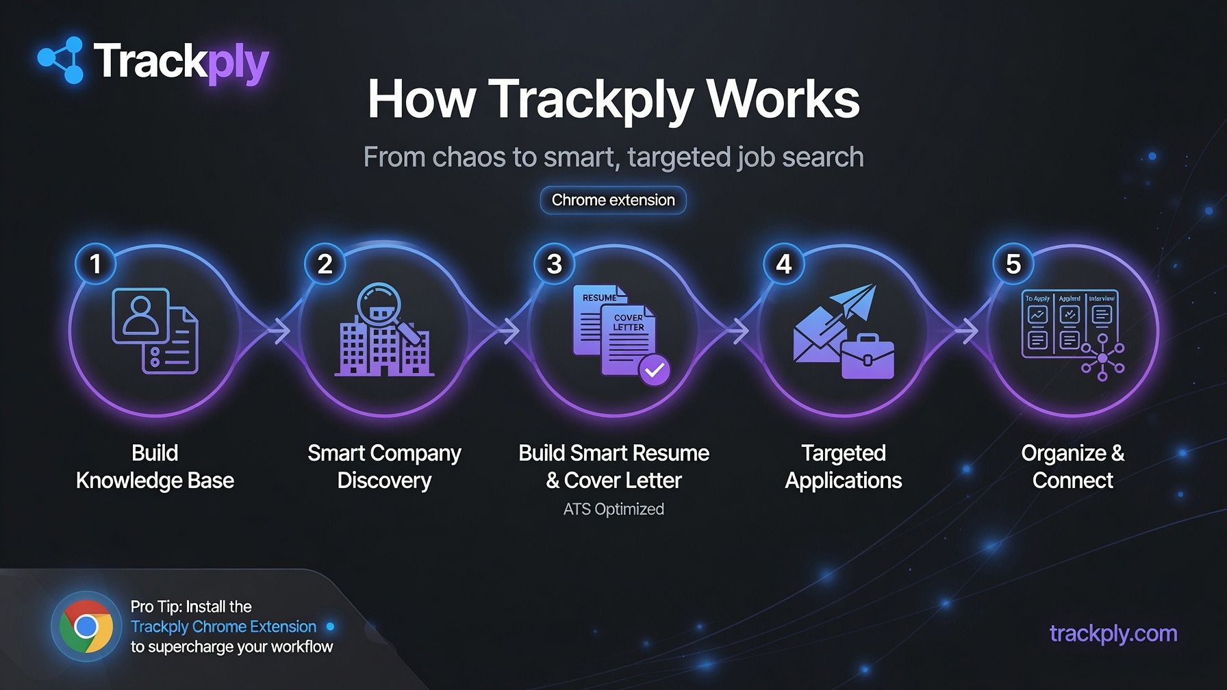 How Trackply works: build knowledge base, smart company discovery, build smart resume & cover letter, targeted applications, organize & connect